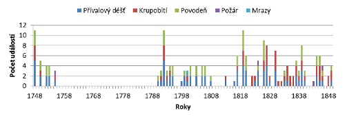 Roční četnosti zaznamenaných hydrometeorologických extrémů